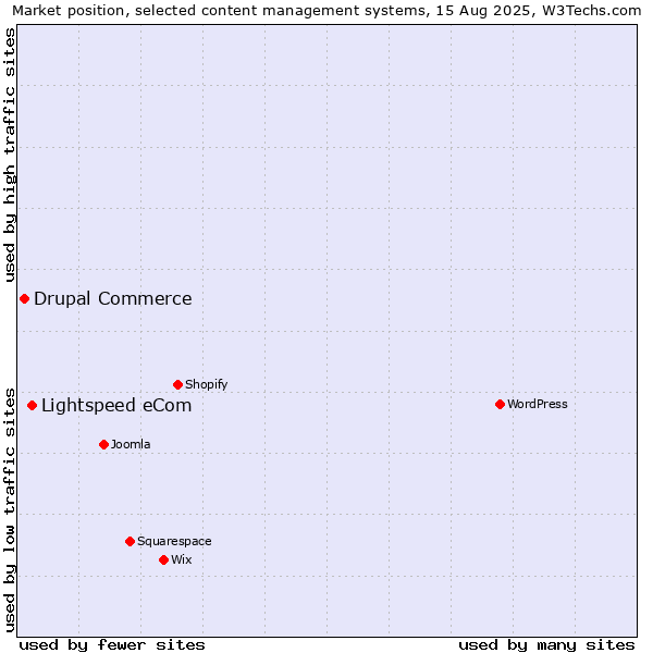 Market position of Lightspeed eCom vs. Drupal Commerce