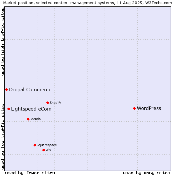 Market position of WordPress vs. Lightspeed eCom vs. Drupal Commerce