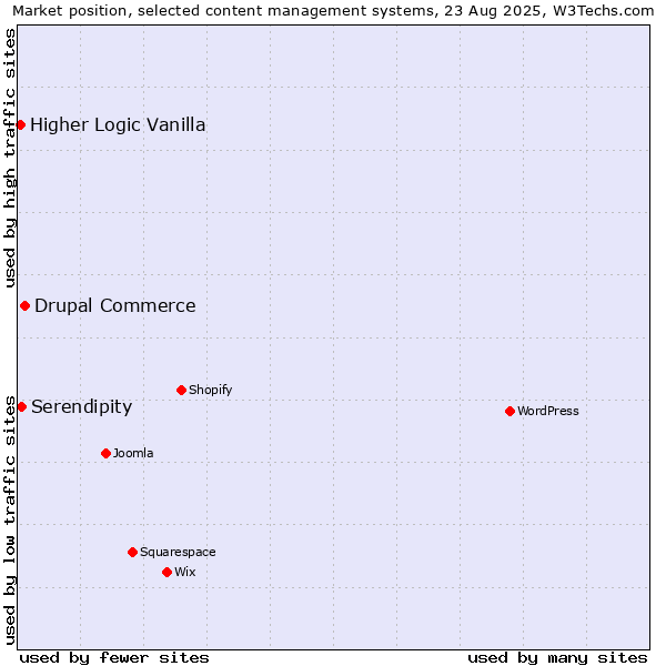 Market position of Drupal Commerce vs. Serendipity vs. Higher Logic Vanilla