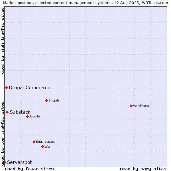 Market position of Substack vs. Drupal Commerce vs. Serverspot