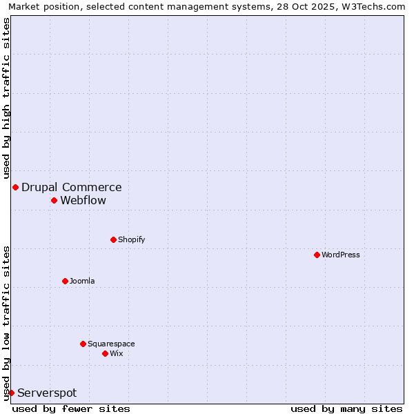 Market position of Webflow vs. Drupal Commerce vs. Serverspot