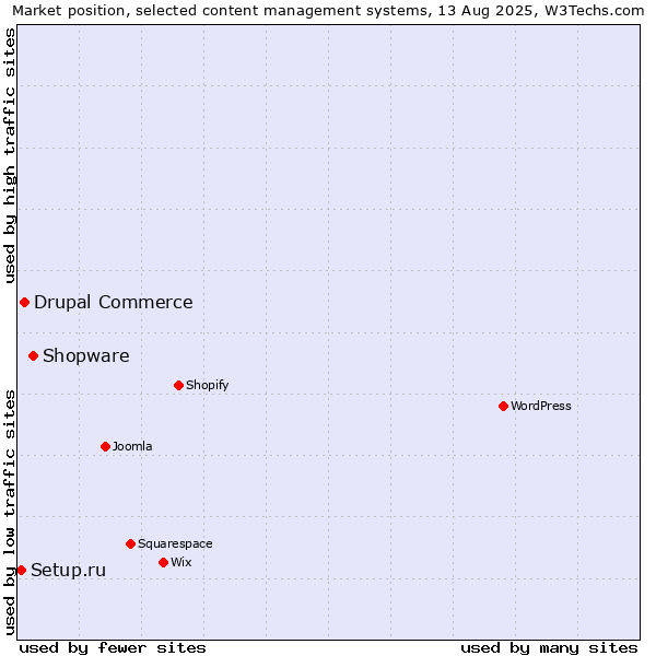 Market position of Shopware vs. Drupal Commerce vs. Setup.ru