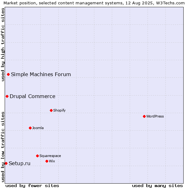 Market position of Simple Machines Forum vs. Drupal Commerce vs. Setup.ru