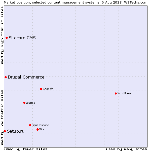Market position of Sitecore CMS vs. Drupal Commerce vs. Setup.ru