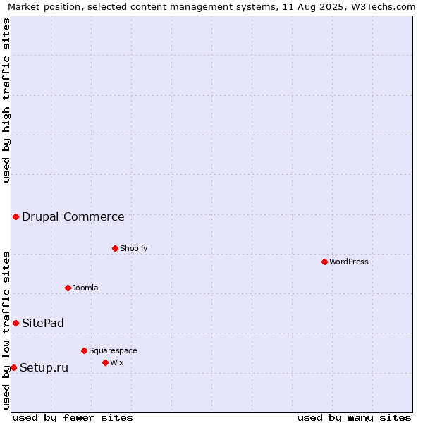 Market position of Drupal Commerce vs. SitePad vs. Setup.ru