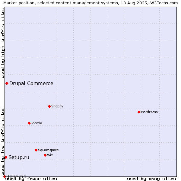 Market position of Drupal Commerce vs. Setup.ru vs. Taberna