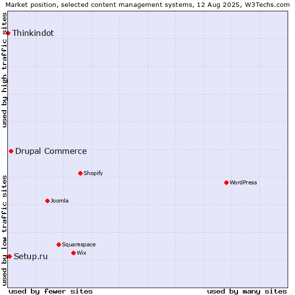 Market position of Drupal Commerce vs. Setup.ru vs. Thinkindot