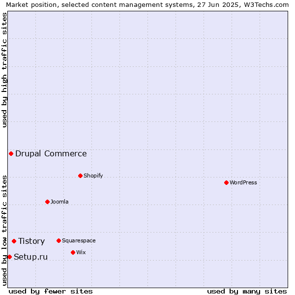 Market position of Tistory vs. Drupal Commerce vs. Setup.ru
