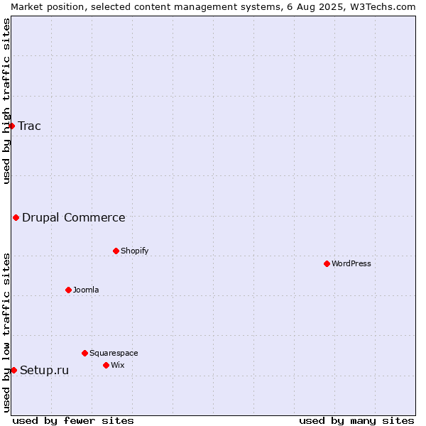 Market position of Drupal Commerce vs. Setup.ru vs. Trac