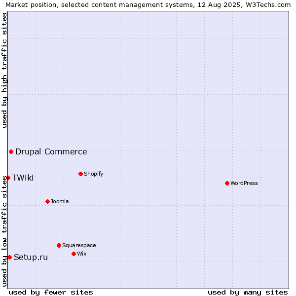 Market position of Drupal Commerce vs. Setup.ru vs. TWiki