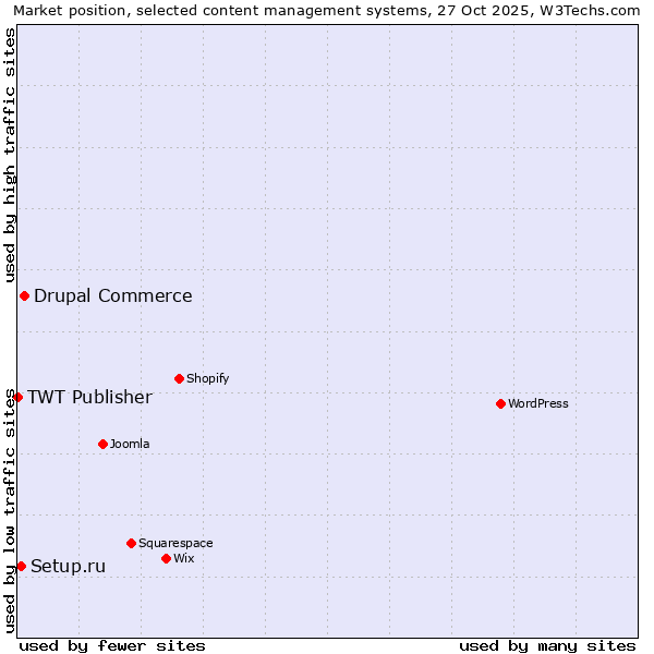 Market position of Drupal Commerce vs. Setup.ru vs. TWT Publisher