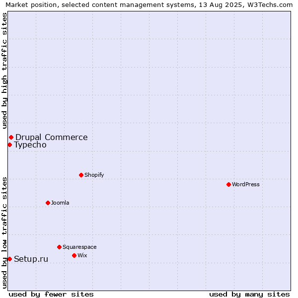 Market position of Drupal Commerce vs. Typecho vs. Setup.ru