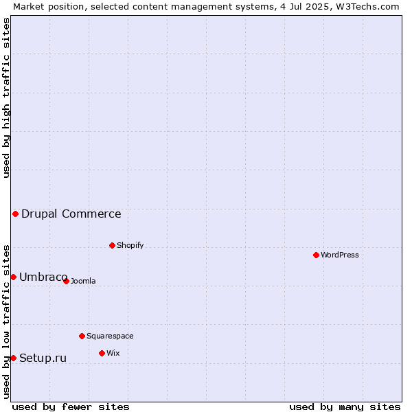 Market position of Drupal Commerce vs. Umbraco vs. Setup.ru