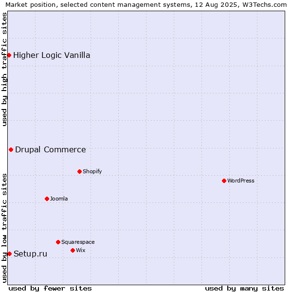 Market position of Drupal Commerce vs. Setup.ru vs. Higher Logic Vanilla