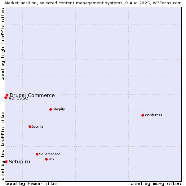 Market position of Drupal Commerce vs. Setup.ru vs. Varbase