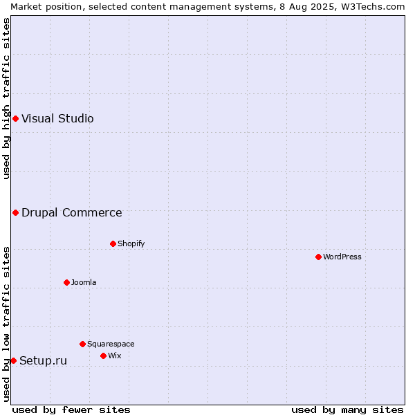 Market position of Visual Studio vs. Drupal Commerce vs. Setup.ru