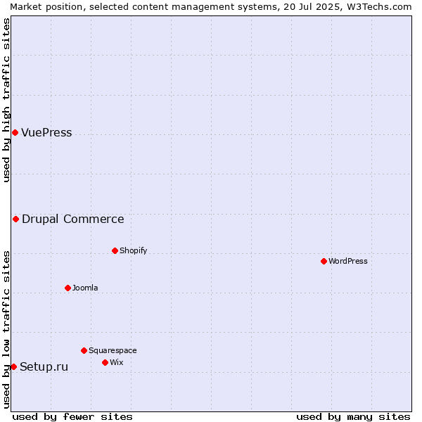 Market position of Drupal Commerce vs. VuePress vs. Setup.ru