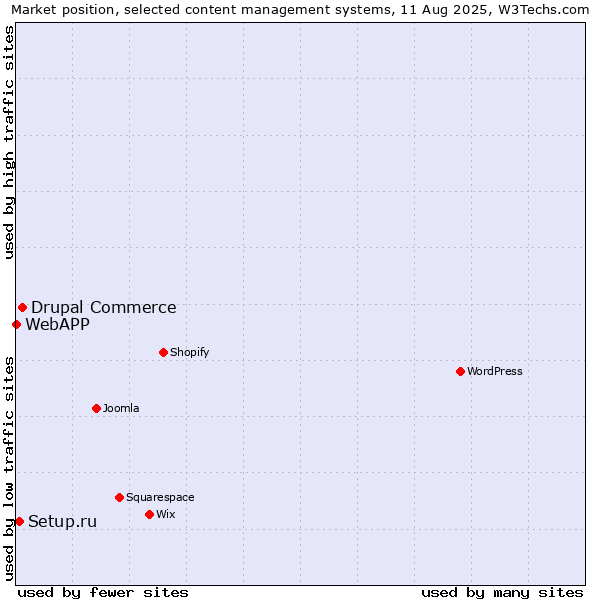 Market position of Drupal Commerce vs. Setup.ru vs. WebAPP