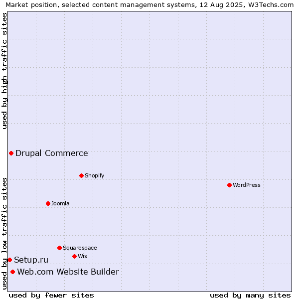 Market position of Web.com Website Builder vs. Drupal Commerce vs. Setup.ru