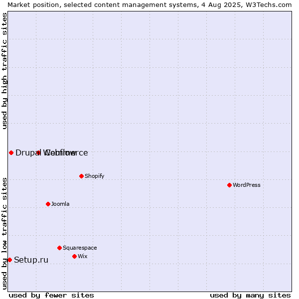 Market position of Webflow vs. Drupal Commerce vs. Setup.ru
