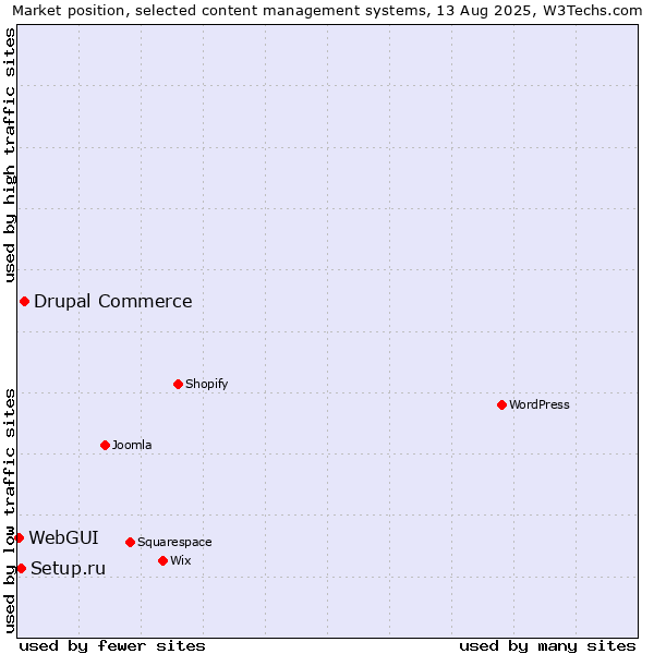 Market position of Drupal Commerce vs. Setup.ru vs. WebGUI