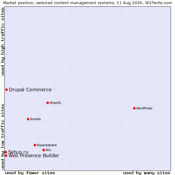 Market position of Drupal Commerce vs. Web Presence Builder vs. Setup.ru