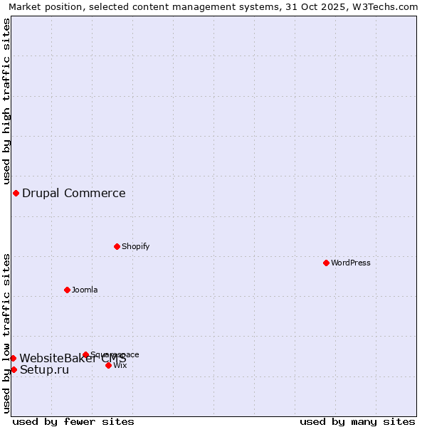 Market position of Drupal Commerce vs. Setup.ru vs. WebsiteBaker CMS