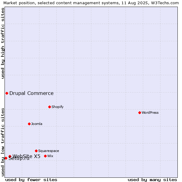 Market position of WebSite X5 vs. Drupal Commerce vs. Setup.ru