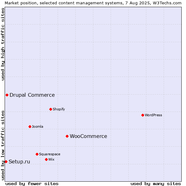 Market position of WooCommerce vs. Drupal Commerce vs. Setup.ru