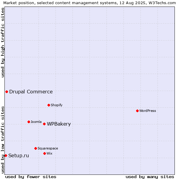 Market position of WPBakery vs. Drupal Commerce vs. Setup.ru