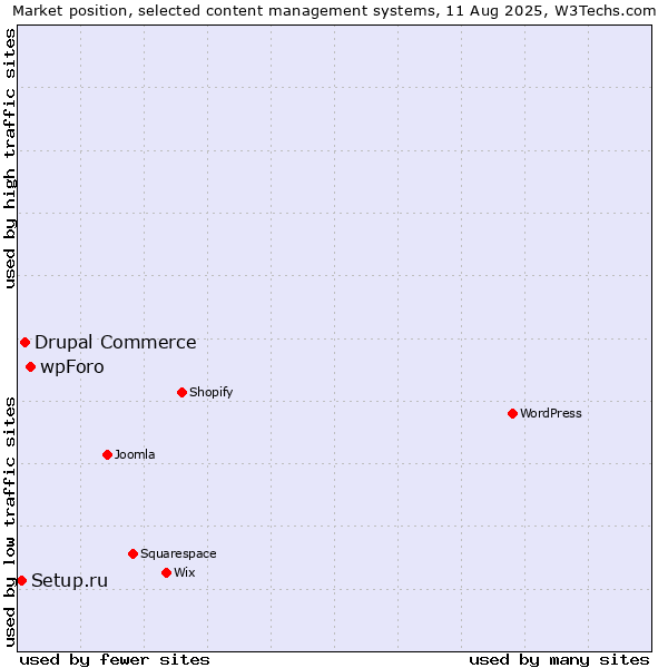 Market position of wpForo vs. Drupal Commerce vs. Setup.ru