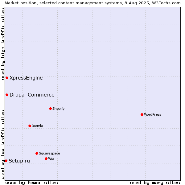 Market position of Drupal Commerce vs. XpressEngine vs. Setup.ru