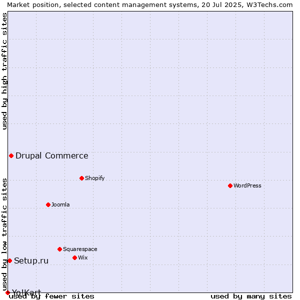Market position of Drupal Commerce vs. Setup.ru vs. Yo!Kart