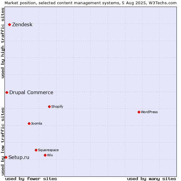 Market position of Zendesk vs. Drupal Commerce vs. Setup.ru