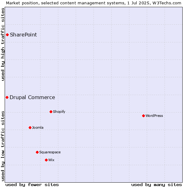 Market position of SharePoint vs. Drupal Commerce