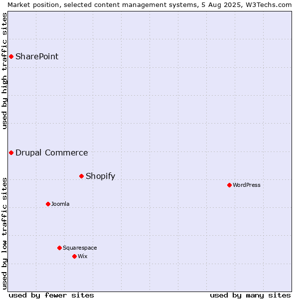 Market position of Shopify vs. SharePoint vs. Drupal Commerce