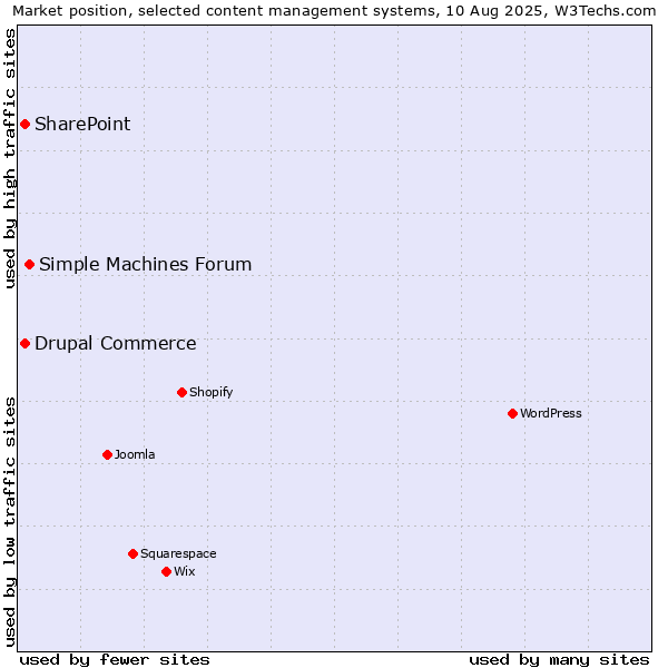 Market position of Simple Machines Forum vs. SharePoint vs. Drupal Commerce