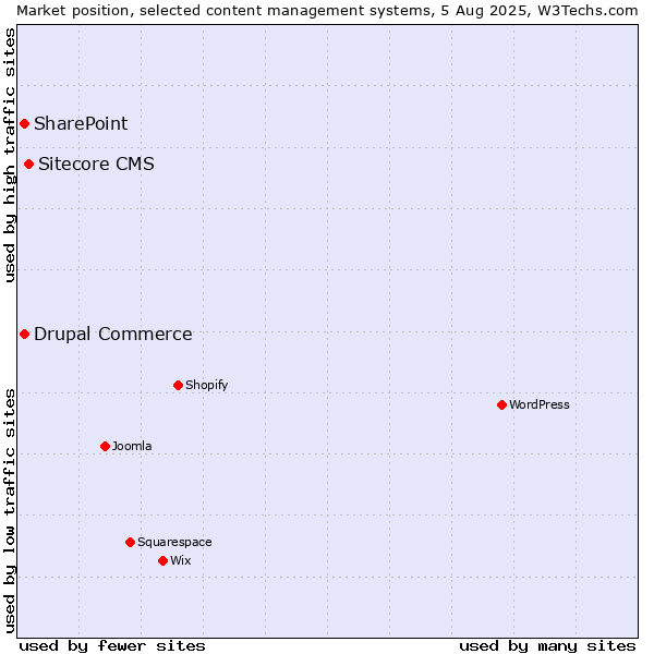 Market position of Sitecore CMS vs. SharePoint vs. Drupal Commerce