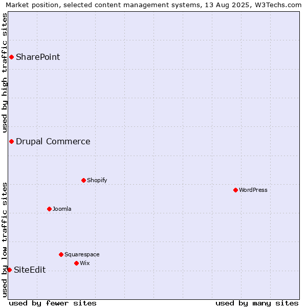 Market position of SharePoint vs. Drupal Commerce vs. SiteEdit
