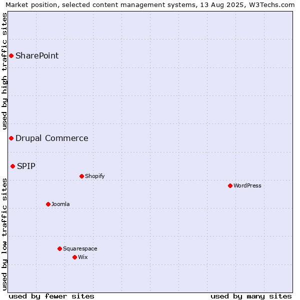 Market position of SPIP vs. SharePoint vs. Drupal Commerce