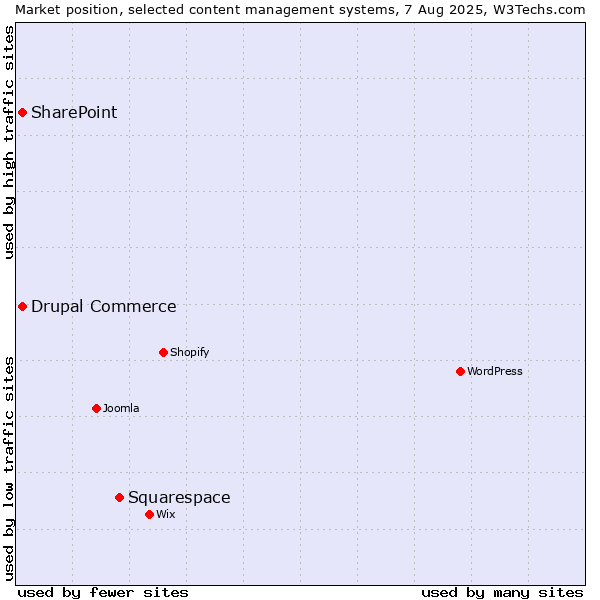 Market position of Squarespace vs. SharePoint vs. Drupal Commerce