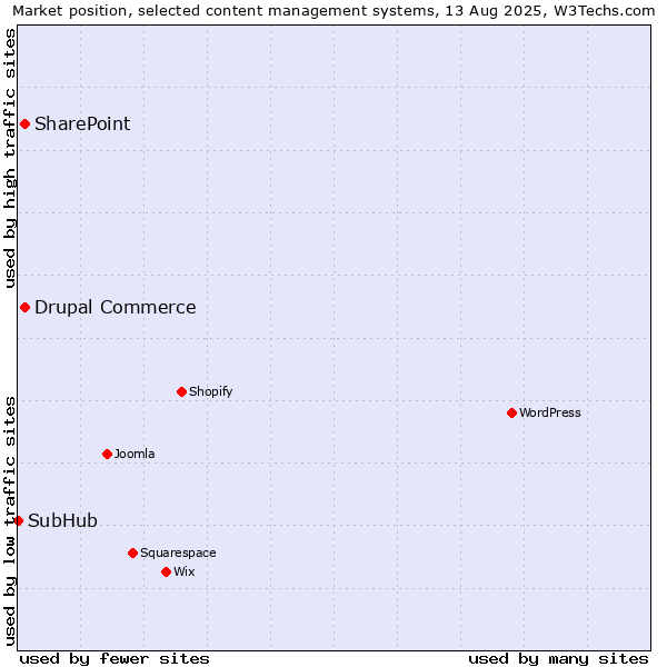 Market position of SharePoint vs. Drupal Commerce vs. SubHub
