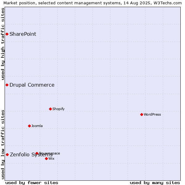 Market position of Zenfolio Systems vs. SharePoint vs. Drupal Commerce
