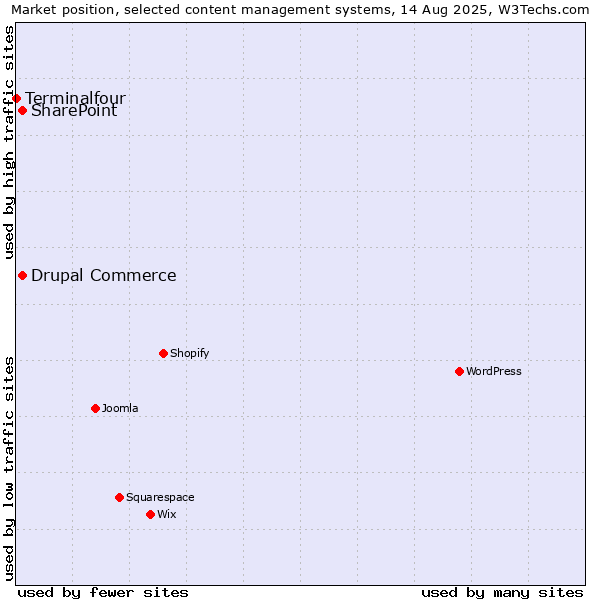 Market position of SharePoint vs. Drupal Commerce vs. Terminalfour