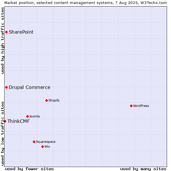 Market position of SharePoint vs. Drupal Commerce vs. ThinkCMF