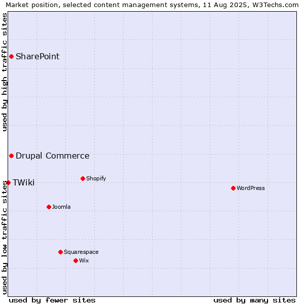 Market position of SharePoint vs. Drupal Commerce vs. TWiki
