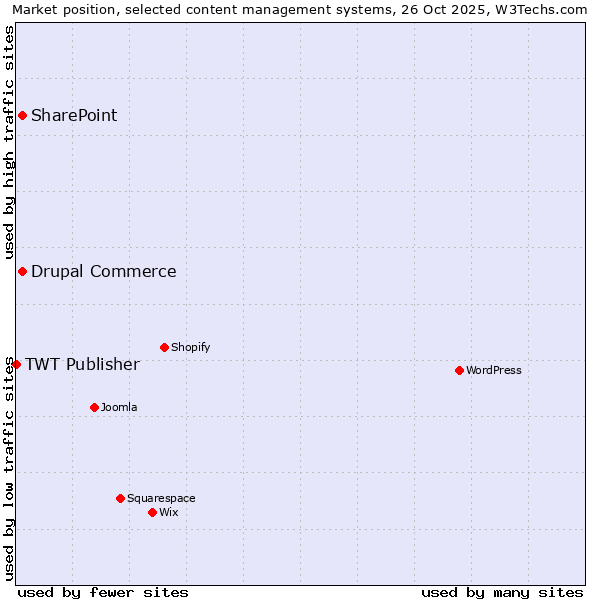 Market position of Drupal Commerce vs. SharePoint vs. TWT Publisher