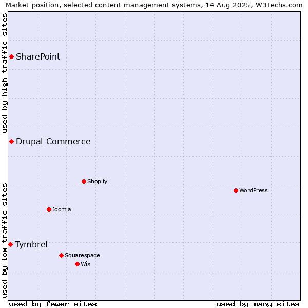 Market position of SharePoint vs. Drupal Commerce vs. Tymbrel