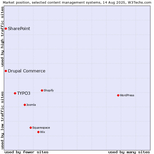 Market position of TYPO3 vs. SharePoint vs. Drupal Commerce