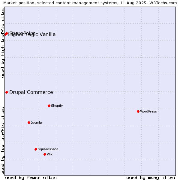 Market position of SharePoint vs. Drupal Commerce vs. Higher Logic Vanilla
